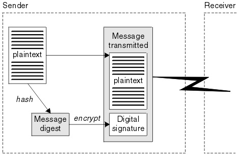 OpenSSL Commands to Sign Documents